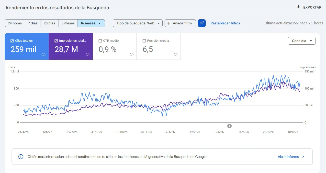 estudio trafico organico seo